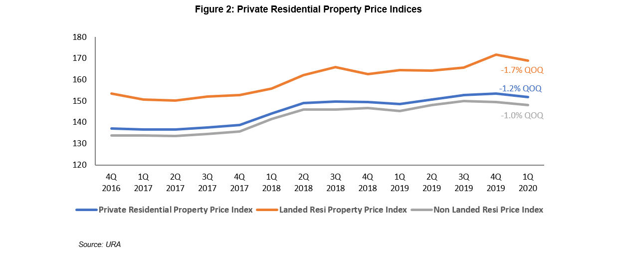 SINGAPORE RESIDENTIAL PROPERTY MARKET UPDATE Q1 2020 ZACD Group